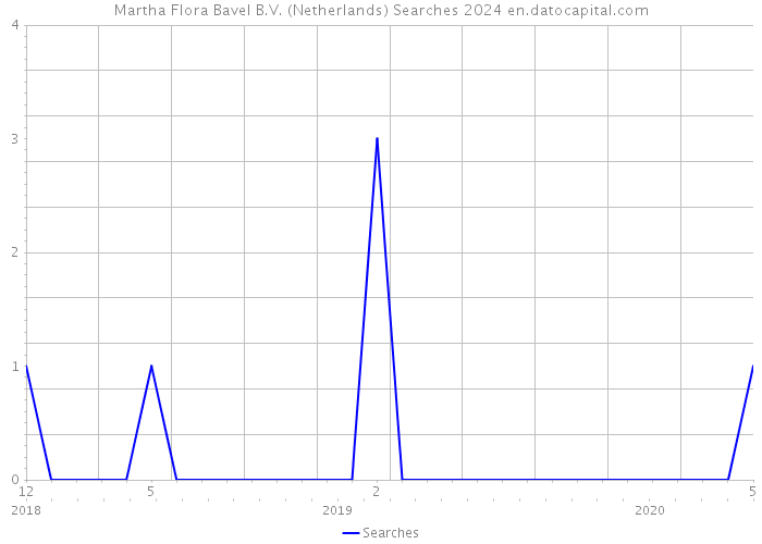 Martha Flora Bavel B.V. (Netherlands) Searches 2024 