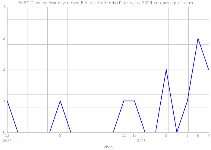 BART Gevel en Wandsystemen B.V. (Netherlands) Page visits 2024 