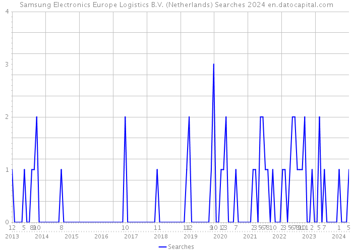 Samsung Electronics Europe Logistics B.V. (Netherlands) Searches 2024 