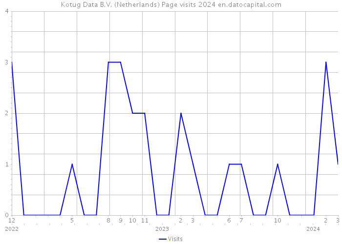 Kotug Data B.V. (Netherlands) Page visits 2024 
