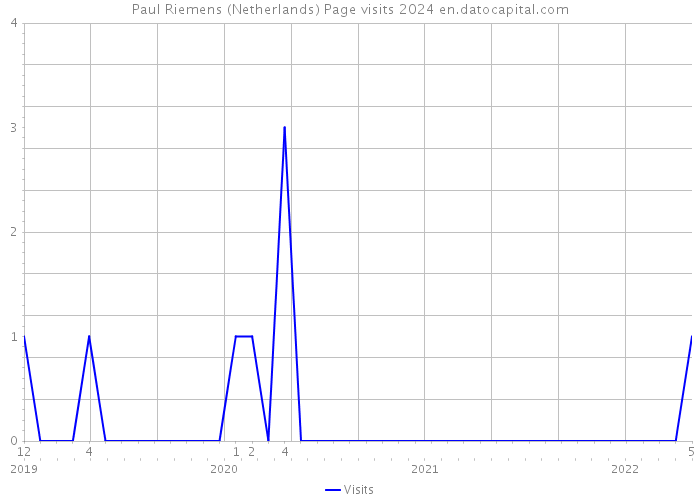 Paul Riemens (Netherlands) Page visits 2024 