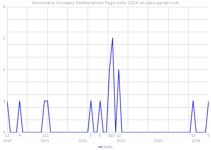Annemarie Vromans (Netherlands) Page visits 2024 