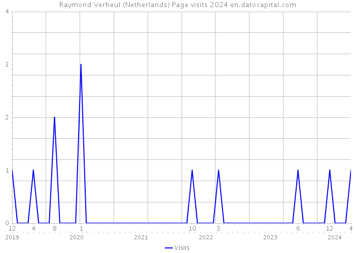 Raymond Verheul (Netherlands) Page visits 2024 