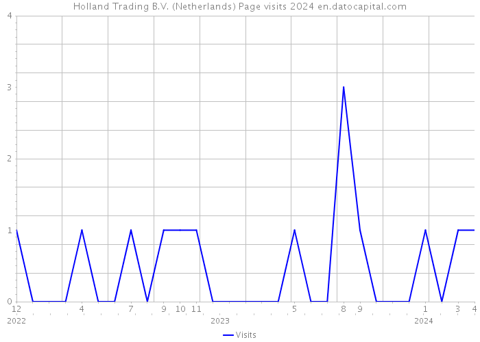 Holland Trading B.V. (Netherlands) Page visits 2024 