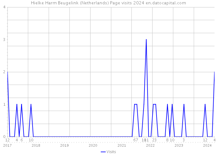 Hielke Harm Beugelink (Netherlands) Page visits 2024 