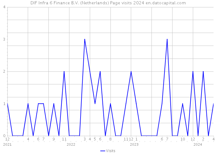 DIF Infra 6 Finance B.V. (Netherlands) Page visits 2024 