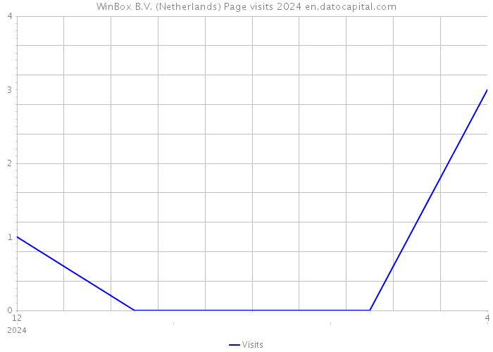 WinBox B.V. (Netherlands) Page visits 2024 