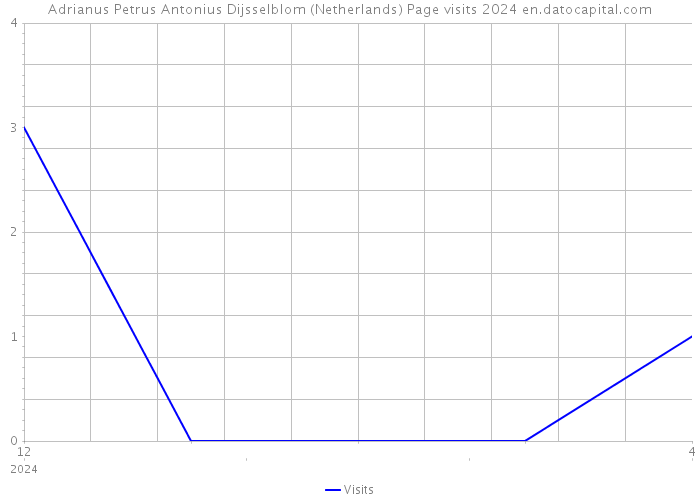 Adrianus Petrus Antonius Dijsselblom (Netherlands) Page visits 2024 