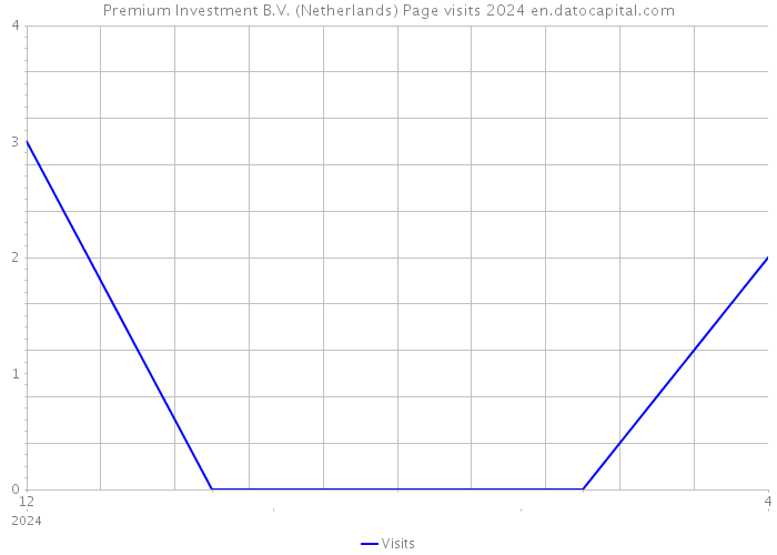 Premium Investment B.V. (Netherlands) Page visits 2024 