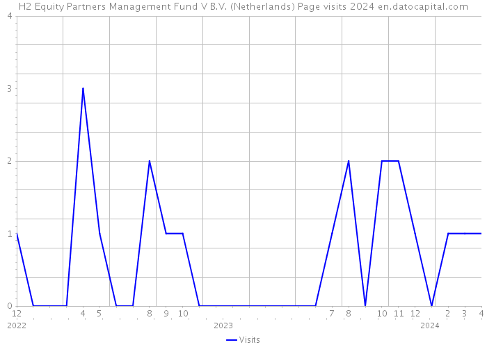 H2 Equity Partners Management Fund V B.V. (Netherlands) Page visits 2024 