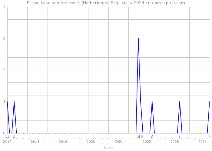 Pascal Leon van Vreeswijk (Netherlands) Page visits 2024 