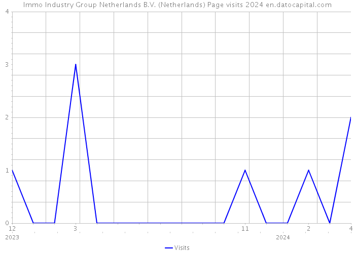 Immo Industry Group Netherlands B.V. (Netherlands) Page visits 2024 