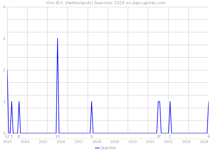 ViVo B.V. (Netherlands) Searches 2024 