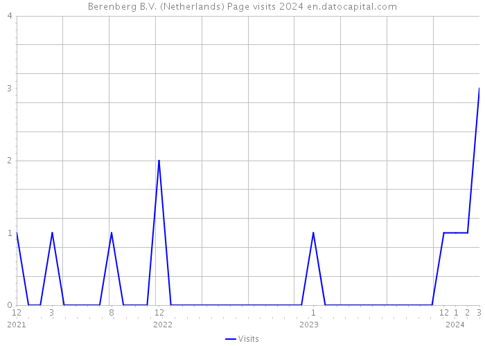 Berenberg B.V. (Netherlands) Page visits 2024 