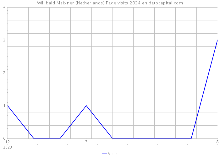 Willibald Meixner (Netherlands) Page visits 2024 