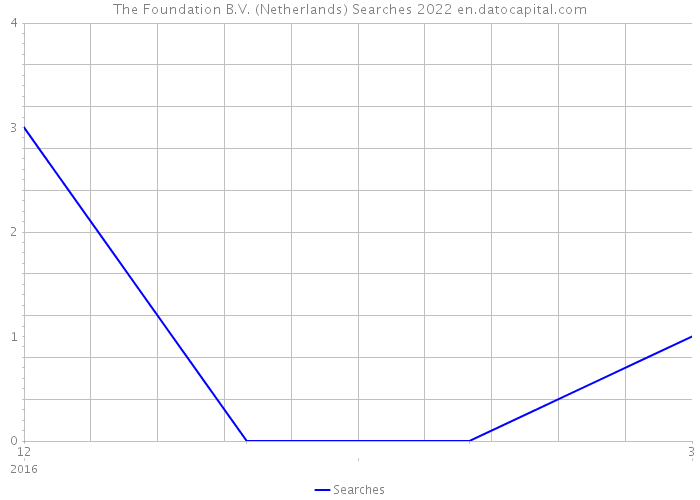 The Foundation B.V. (Netherlands) Searches 2022 