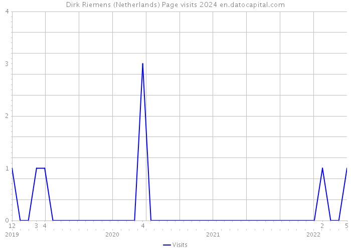 Dirk Riemens (Netherlands) Page visits 2024 