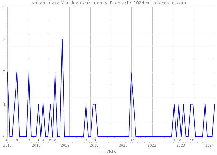 Annemarieke Mensing (Netherlands) Page visits 2024 