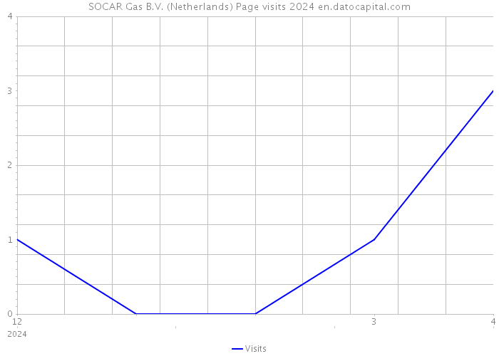 SOCAR Gas B.V. (Netherlands) Page visits 2024 