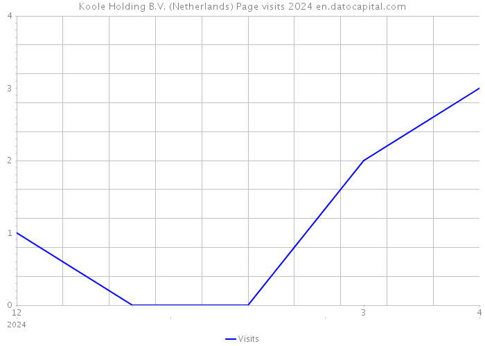 Koole Holding B.V. (Netherlands) Page visits 2024 