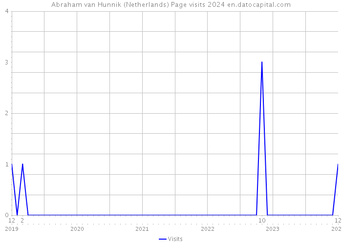Abraham van Hunnik (Netherlands) Page visits 2024 