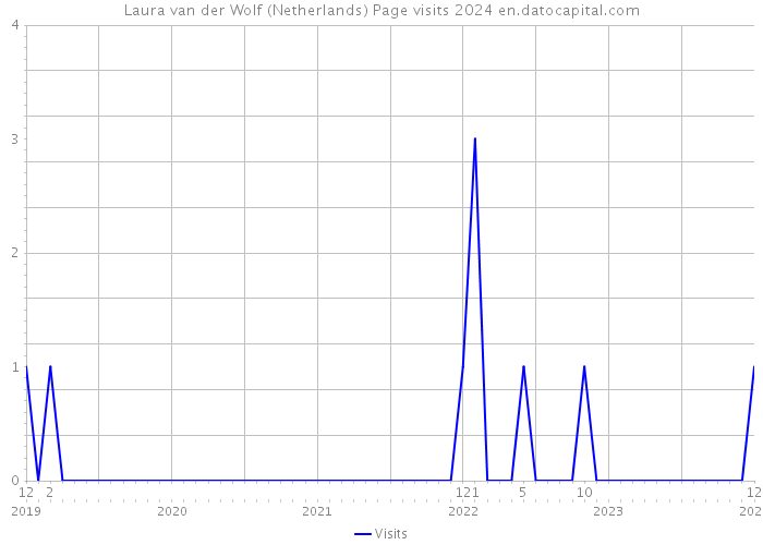 Laura van der Wolf (Netherlands) Page visits 2024 