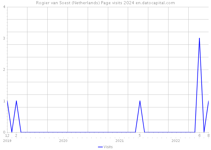 Rogier van Soest (Netherlands) Page visits 2024 