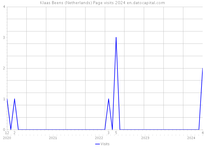 Klaas Beens (Netherlands) Page visits 2024 