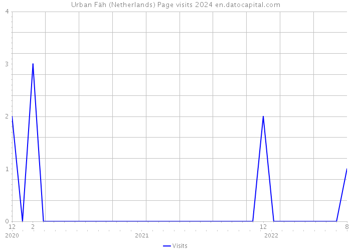 Urban Fäh (Netherlands) Page visits 2024 