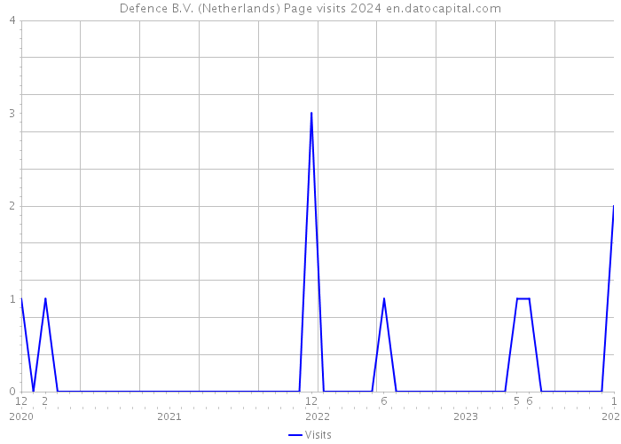 Defence B.V. (Netherlands) Page visits 2024 