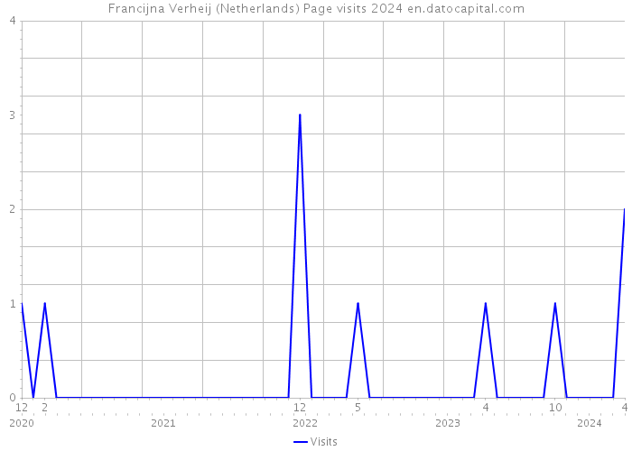 Francijna Verheij (Netherlands) Page visits 2024 