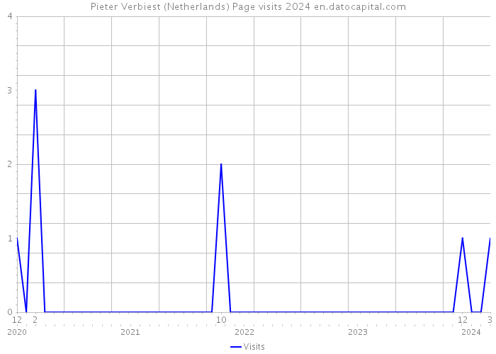 Pieter Verbiest (Netherlands) Page visits 2024 