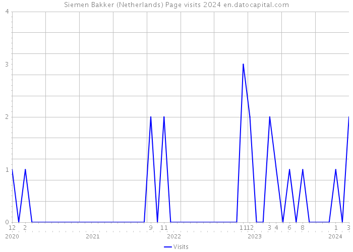 Siemen Bakker (Netherlands) Page visits 2024 
