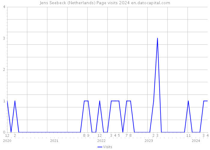 Jens Seebeck (Netherlands) Page visits 2024 