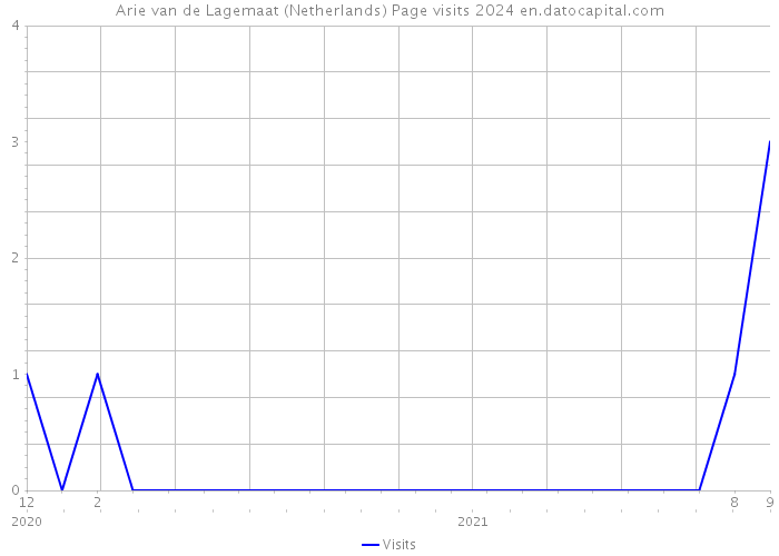 Arie van de Lagemaat (Netherlands) Page visits 2024 