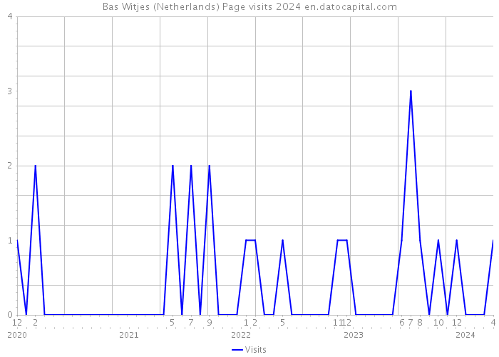 Bas Witjes (Netherlands) Page visits 2024 