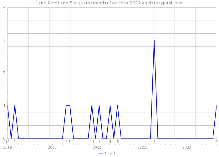 Lang Kort Lang B.V. (Netherlands) Searches 2024 