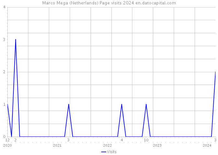 Marco Mega (Netherlands) Page visits 2024 