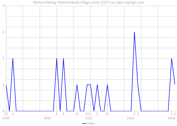 Mense Heling (Netherlands) Page visits 2024 