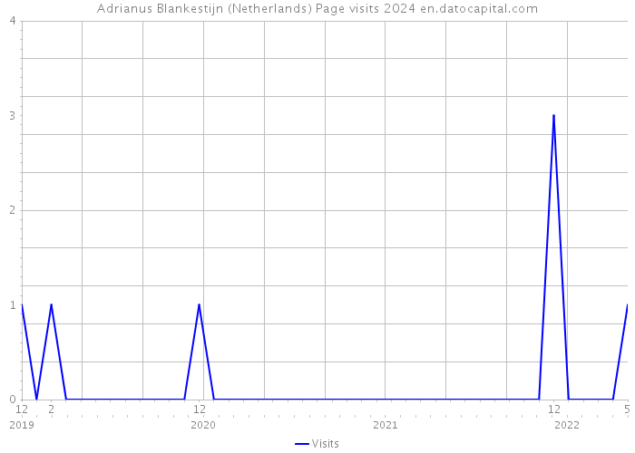 Adrianus Blankestijn (Netherlands) Page visits 2024 
