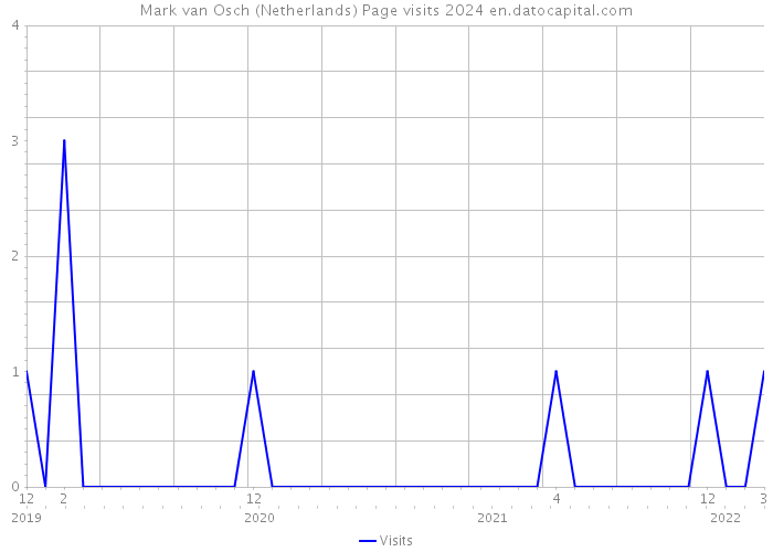 Mark van Osch (Netherlands) Page visits 2024 