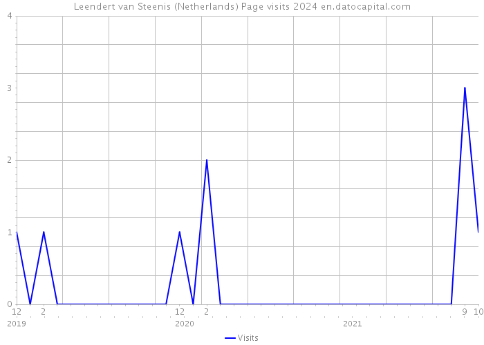 Leendert van Steenis (Netherlands) Page visits 2024 