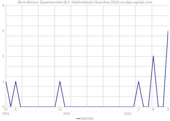 Blom Beheer Zwammerdam B.V. (Netherlands) Searches 2024 