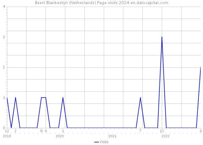 Beert Blankestijn (Netherlands) Page visits 2024 