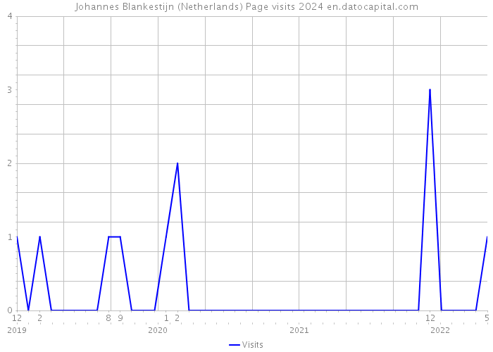 Johannes Blankestijn (Netherlands) Page visits 2024 