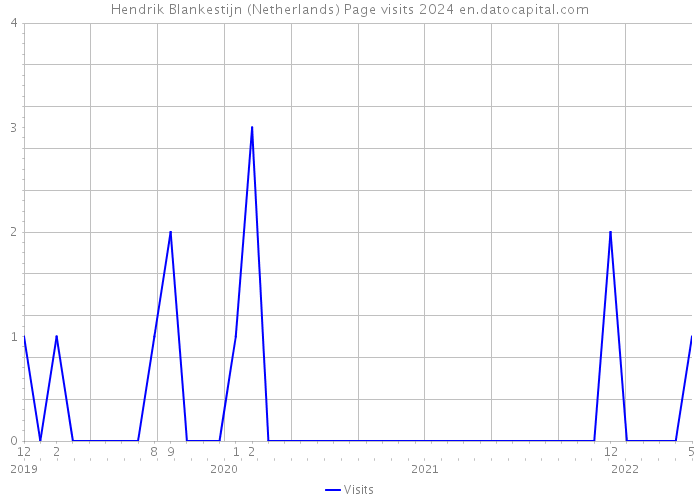 Hendrik Blankestijn (Netherlands) Page visits 2024 
