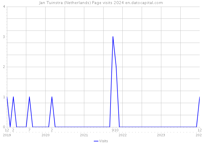 Jan Tuinstra (Netherlands) Page visits 2024 