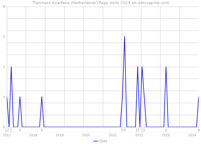 Tlaitmass Azarfane (Netherlands) Page visits 2024 