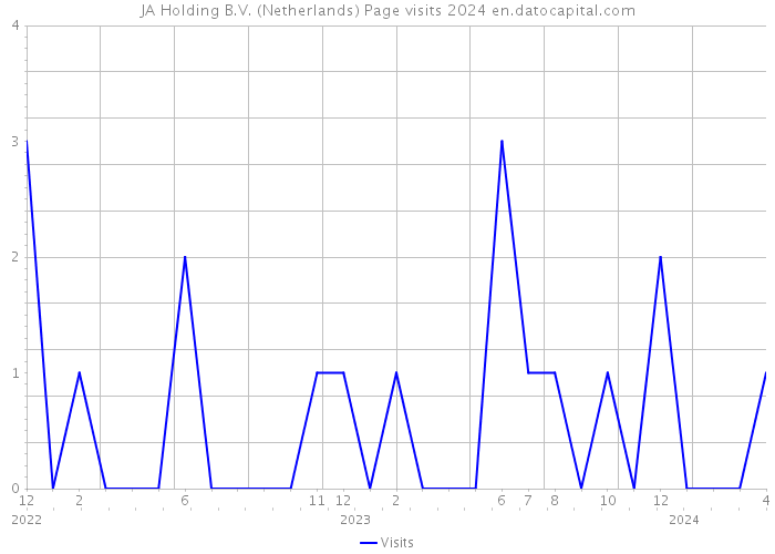 JA Holding B.V. (Netherlands) Page visits 2024 