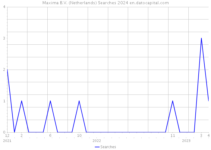 Maxima B.V. (Netherlands) Searches 2024 